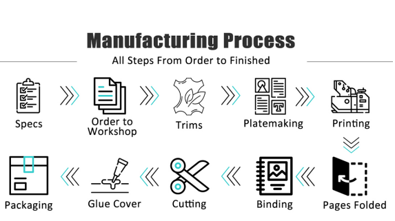 What is the Printing Manufacturing Process?